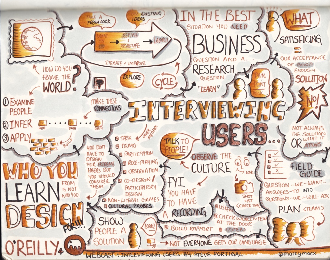 Sketchnotes from Interviewing Users: Uncovering Compelling Insights